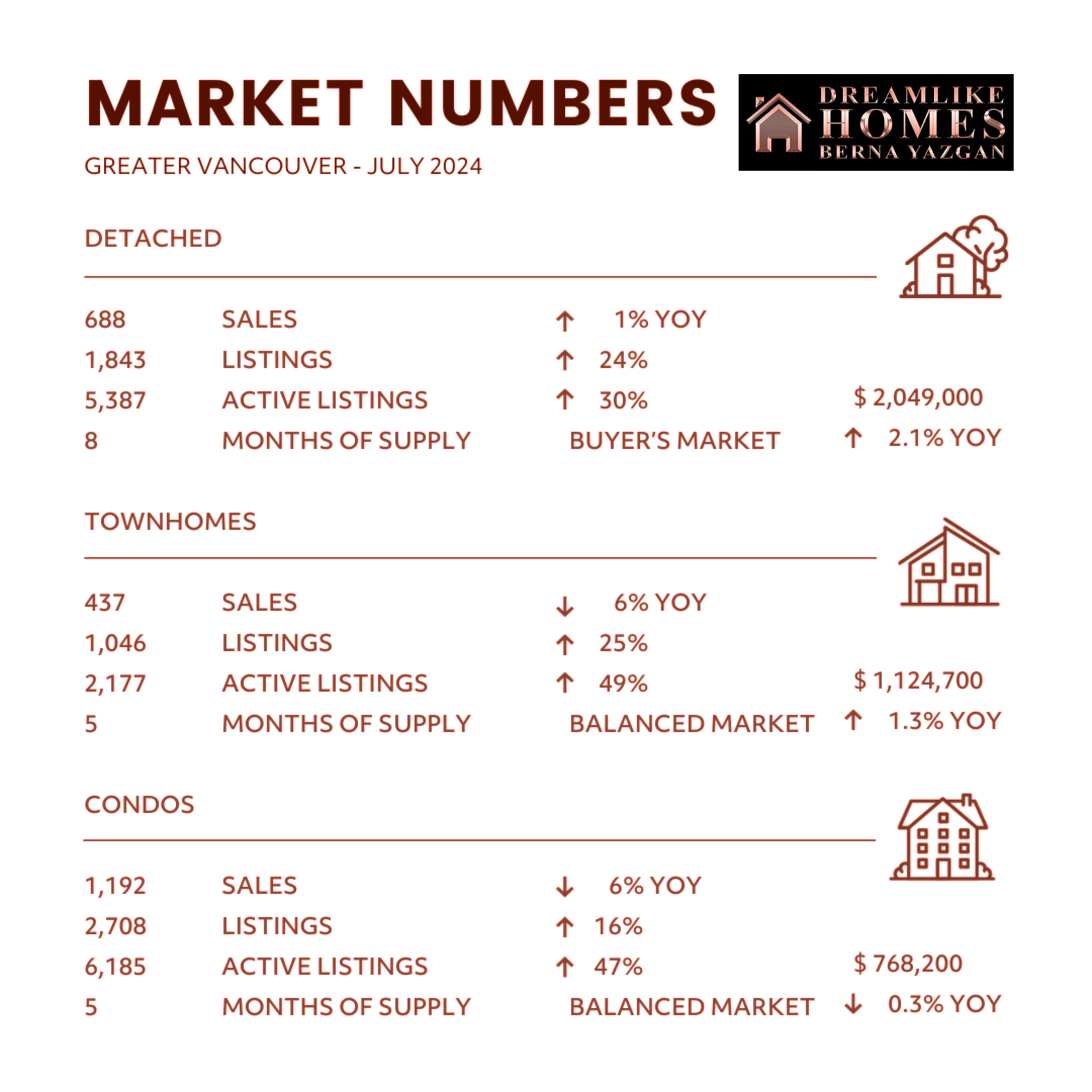 Vancouver Real Estate Market News Update - July 2024 - Dreamlike Homes